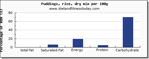 total fat and nutrition facts in fat in puddings per 100g